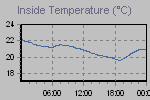 Inside Temperature Graph Thumbnail