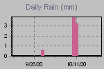Daily Rain Graph Thumbnail