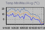 Temp Min/Max Graph Thumbnail