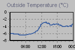 Temperature Graph Thumbnail