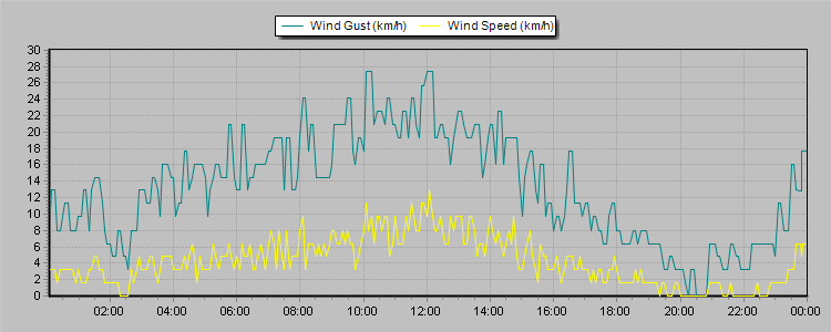 Weather Graphs