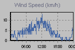 Wind Graph Thumbnail