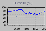 Humidity Graph Thumbnail