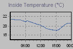 Inside Temperature Graph Thumbnail