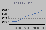 Pressure Graph Thumbnail