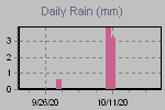 Daily Rain Graph Thumbnail