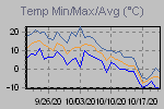 Temp Min/Max Graph Thumbnail