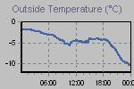 Temperature Graph Thumbnail
