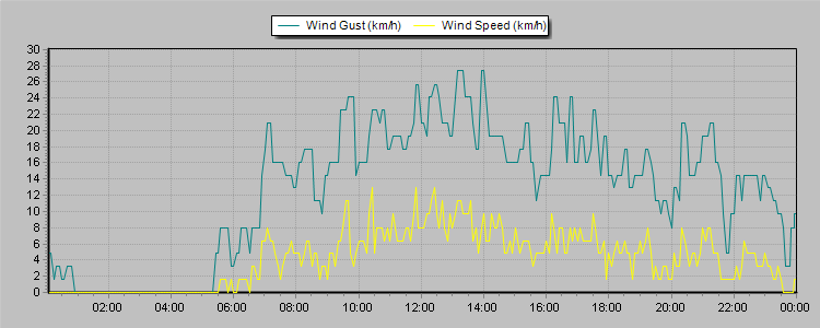 Weather Graphs