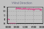 Wind Direction Thumbnail