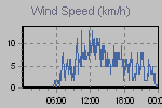 Wind Graph Thumbnail