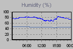 Humidity Graph Thumbnail