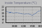 Inside Temperature Graph Thumbnail