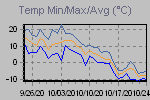 Temp Min/Max Graph Thumbnail