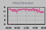 Wind Direction Thumbnail