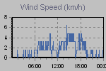 Wind Graph Thumbnail
