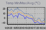 Temp Min/Max Graph Thumbnail