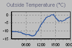 Temperature Graph Thumbnail