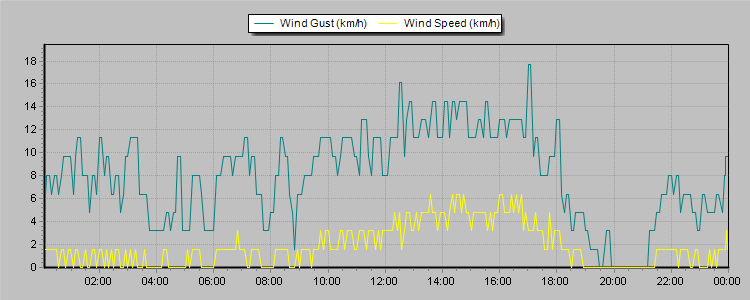 Weather Graphs