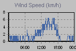 Wind Graph Thumbnail