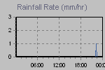 Rain Graph Thumbnail