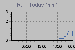 Today's Rainfall Graph Thumbnail