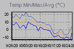 Temp Min/Max Graph Thumbnail