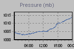 Pressure Graph Thumbnail