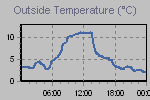 Temperature Graph Thumbnail