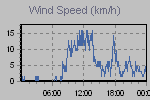 Wind Graph Thumbnail