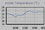 Inside Temperature Graph Thumbnail