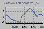 Temperature Graph Thumbnail