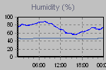Humidity Graph Thumbnail