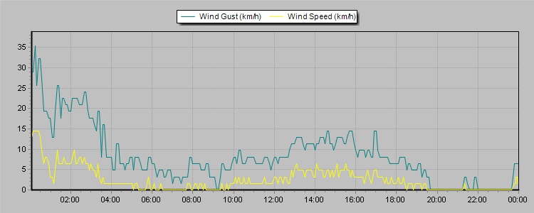 Weather Graphs