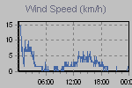 Wind Graph Thumbnail