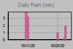 Daily Rain Graph Thumbnail