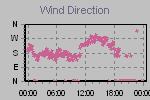 Wind Direction Thumbnail