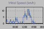 Wind Graph Thumbnail
