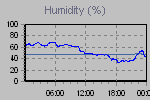 Humidity Graph Thumbnail