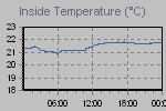 Inside Temperature Graph Thumbnail