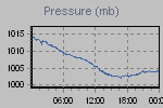 Pressure Graph Thumbnail
