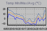 Temp Min/Max Graph Thumbnail