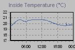 Inside Temperature Graph Thumbnail