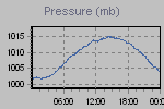 Pressure Graph Thumbnail
