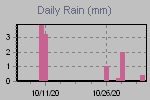 Daily Rain Graph Thumbnail