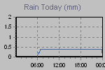 Today's Rainfall Graph Thumbnail