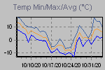 Temp Min/Max Graph Thumbnail