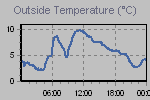 Temperature Graph Thumbnail