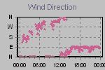 Wind Direction Thumbnail