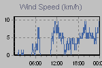 Wind Graph Thumbnail